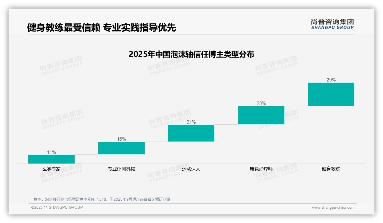 健身教练信任度高达29%，该趋势获尚普咨询集团报告支持-2025年11月-泡沫轴-38