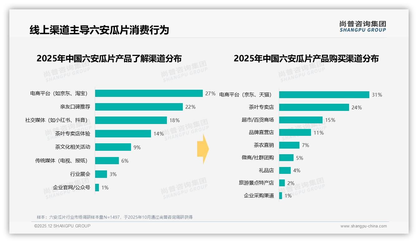 天猫68%份额六安瓜片线上渠道王者但抖音27%增速暗藏超车机会——尚普咨询集团报告披露-2025年12月-六安瓜片-38