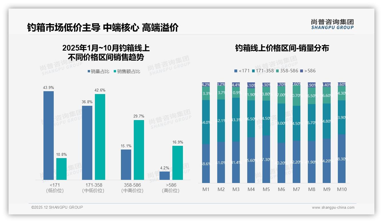 26~45岁男性占67%钓箱购买主力，171-358元中端款最吃香——尚普咨询集团钓箱品类年报-2025年12月-钓箱-38