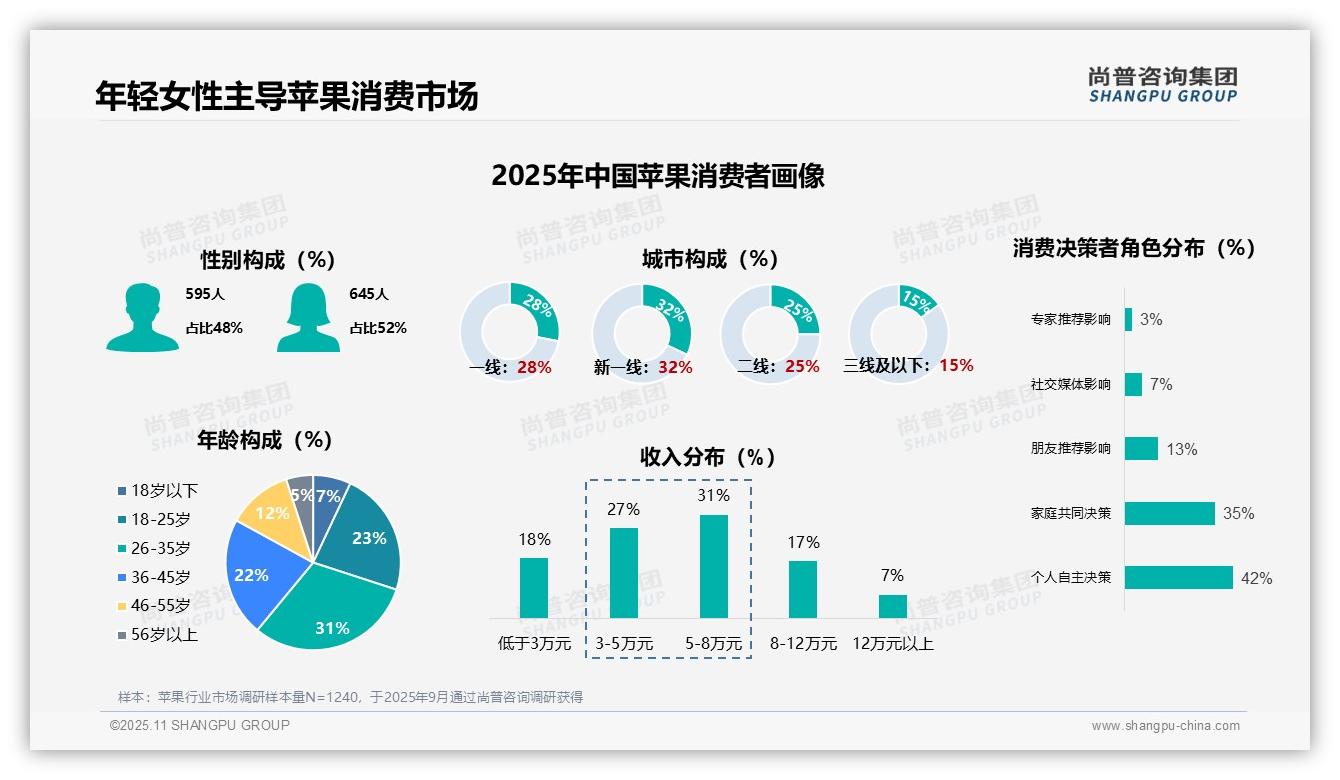 52%女性主导苹果消费,尚普咨询集团年度报告精华-2025年11月-苹果-38
