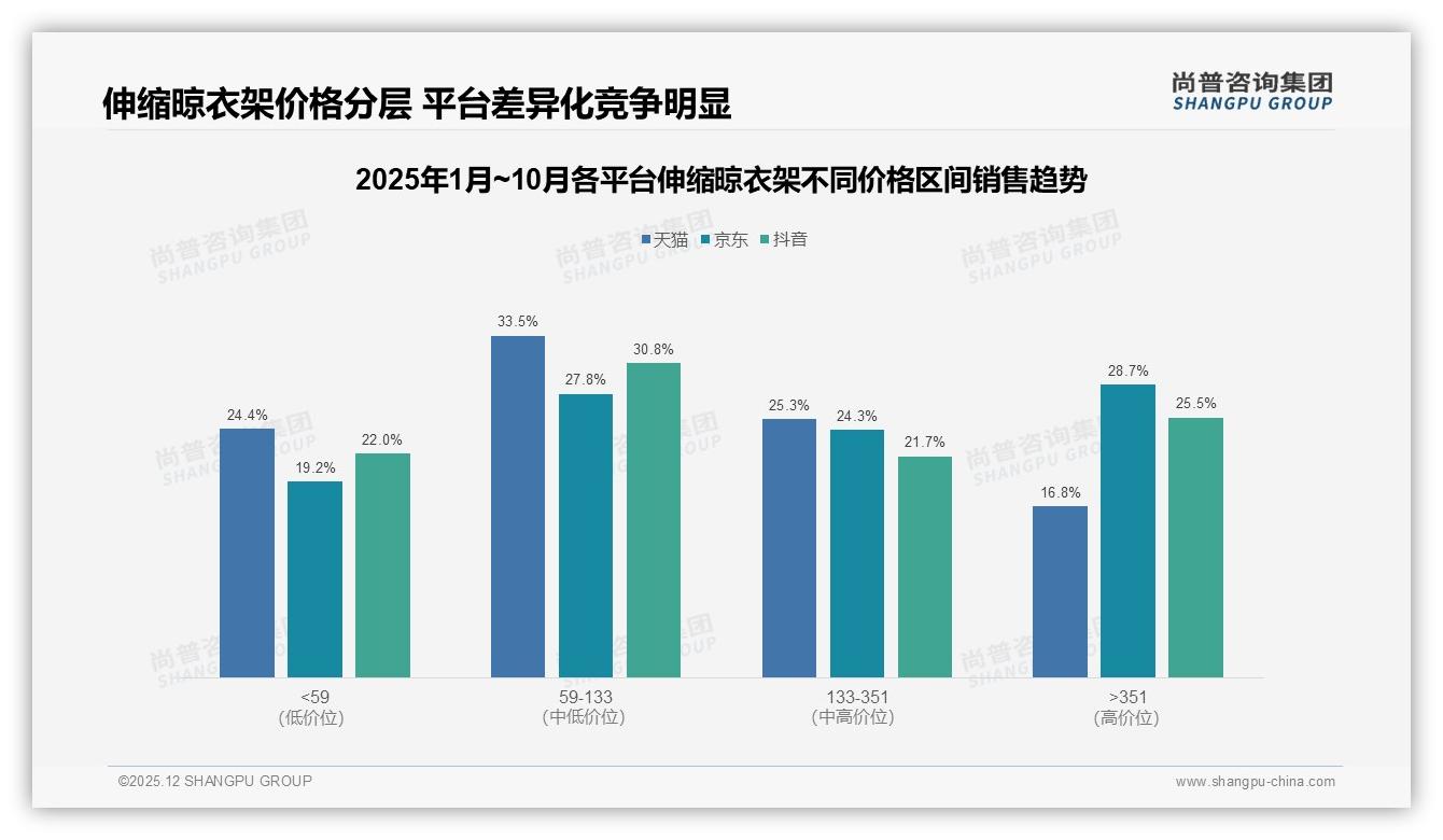 尚普咨询集团品类洞察：首次购买占63%伸缩晾衣架普及红利来了-2025年12月-伸缩晾衣架-38
