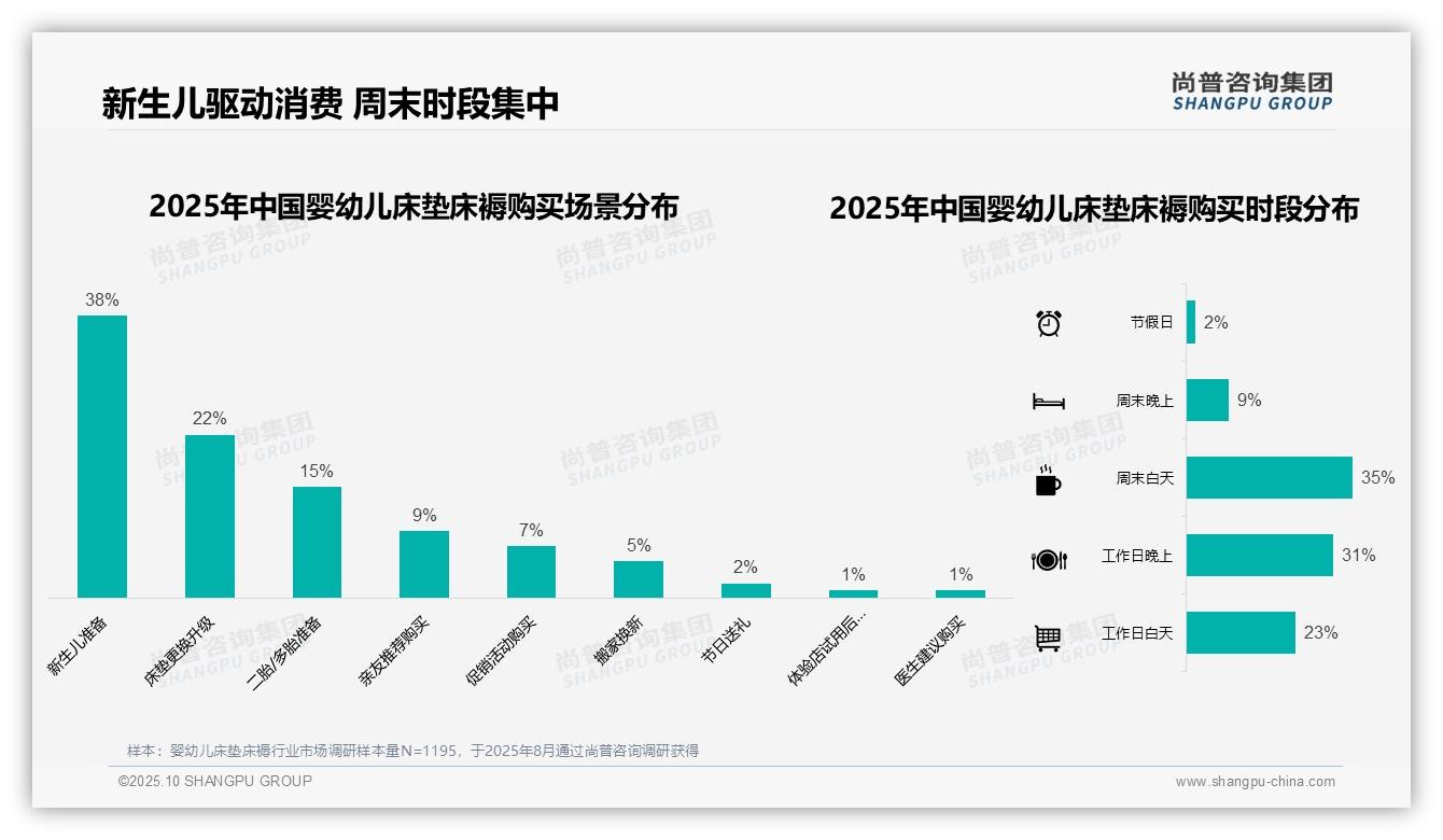 数据说话：尚普咨询集团报告指出38%消费由新生儿准备驱动-2025年10月-婴幼儿床垫床褥-38