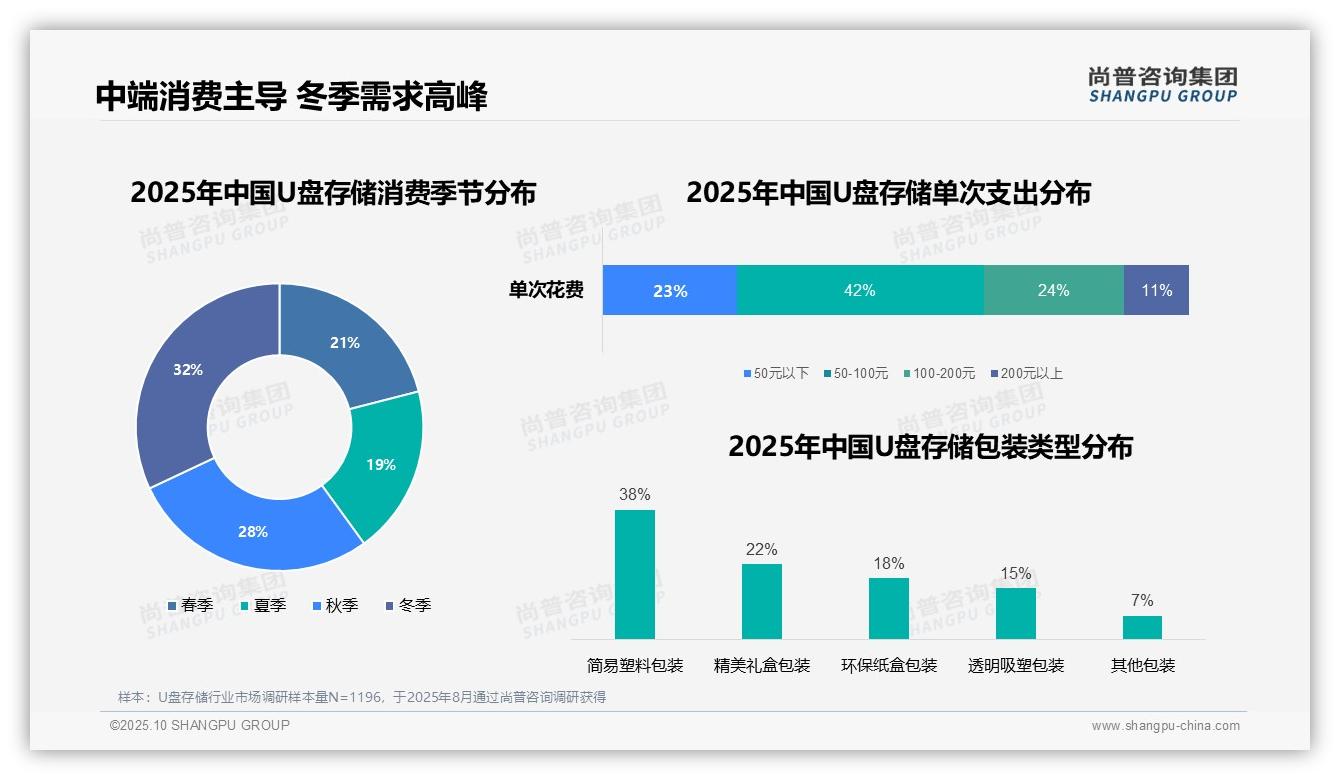 官方数据：尚普咨询集团报告显示42%消费者偏好中端价位U盘存储-2025年10月-U盘存储-38