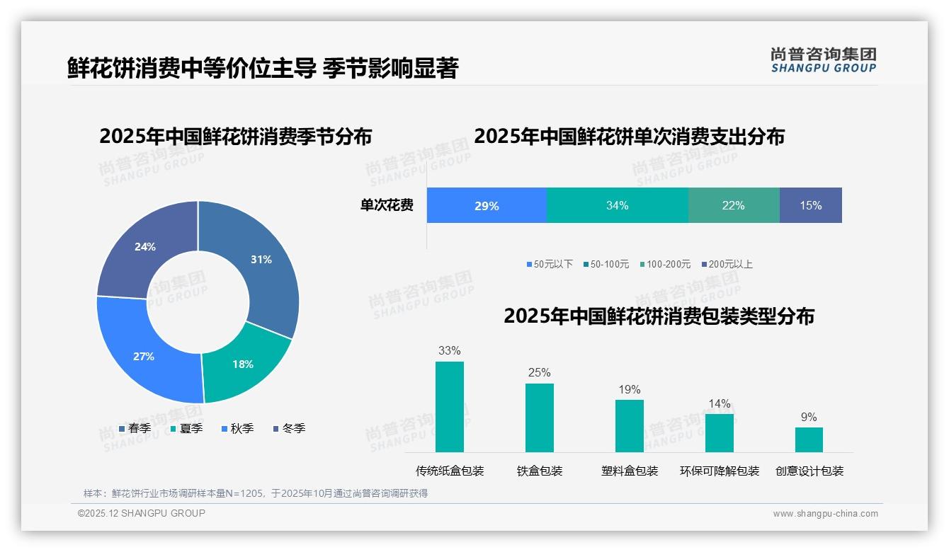 鲜花饼每年几次购买占31%显礼品依赖症，尚普咨询集团趋势雷达报告-2025年12月-鲜花饼-38
