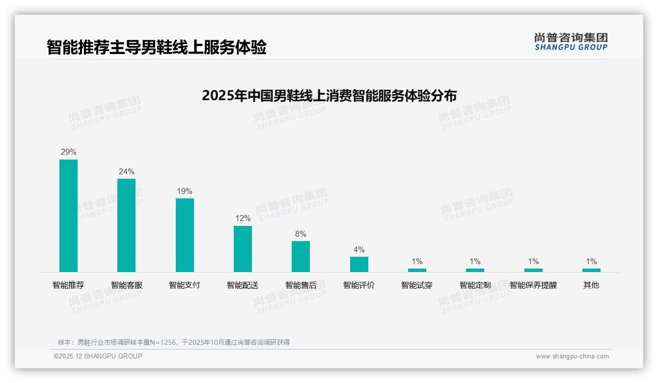 尚普咨询集团年度复盘：京东高端_538元40%销售额，7%销量撬动利润蓝海-2025年12月-男鞋-38