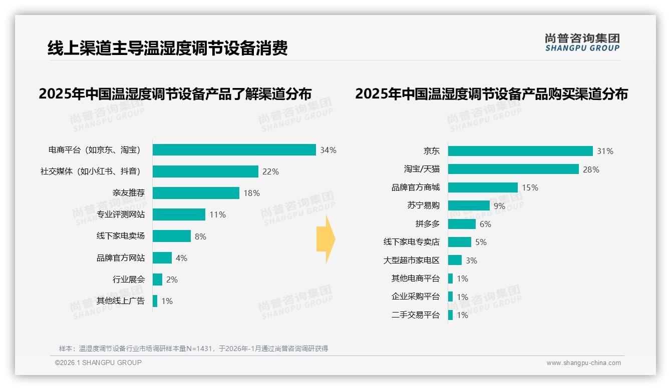 尚普咨询集团数据洞察：74%消费者线上购温湿度调节设备，京东31%份额领先-2026年1月-温湿度调节设备-38