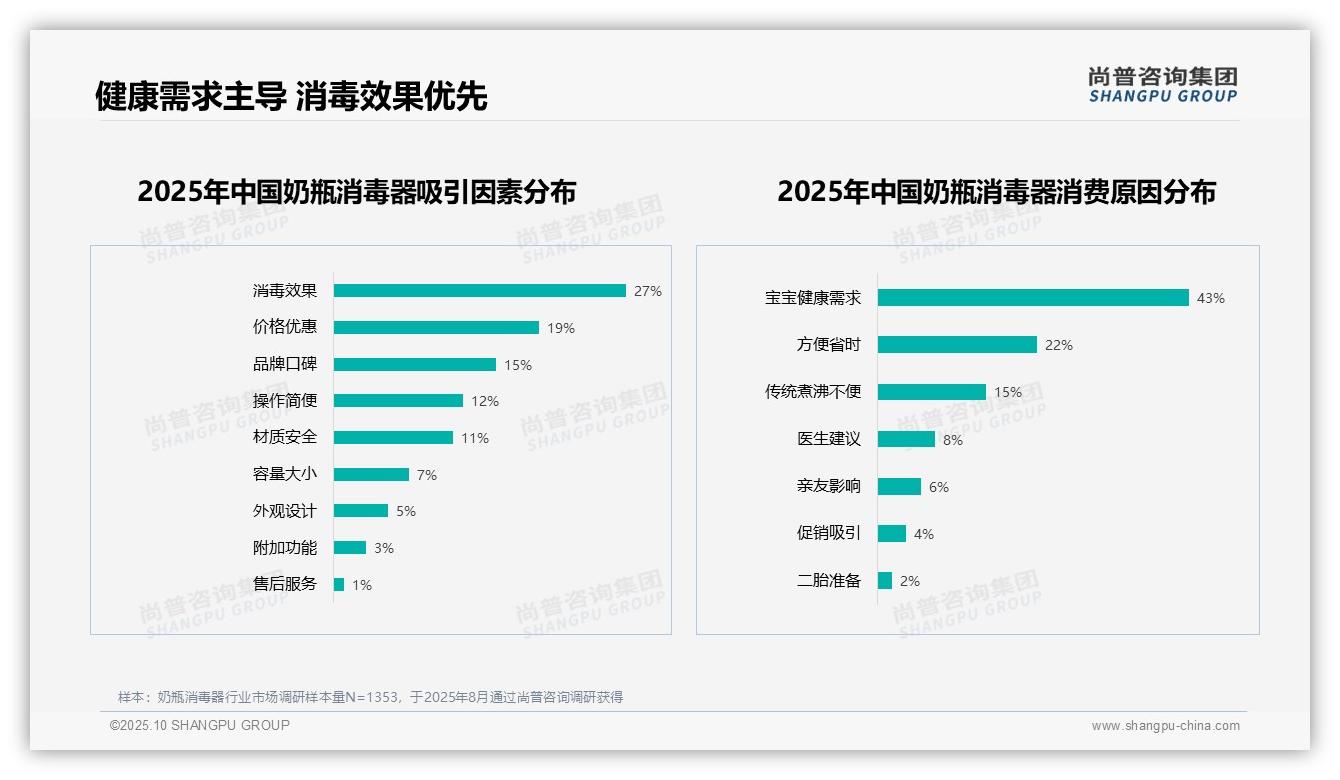 一文读懂43%消费者因宝宝健康需求选择奶瓶消毒器：尚普咨询集团报告精编-2025年10月-奶瓶消毒器-38