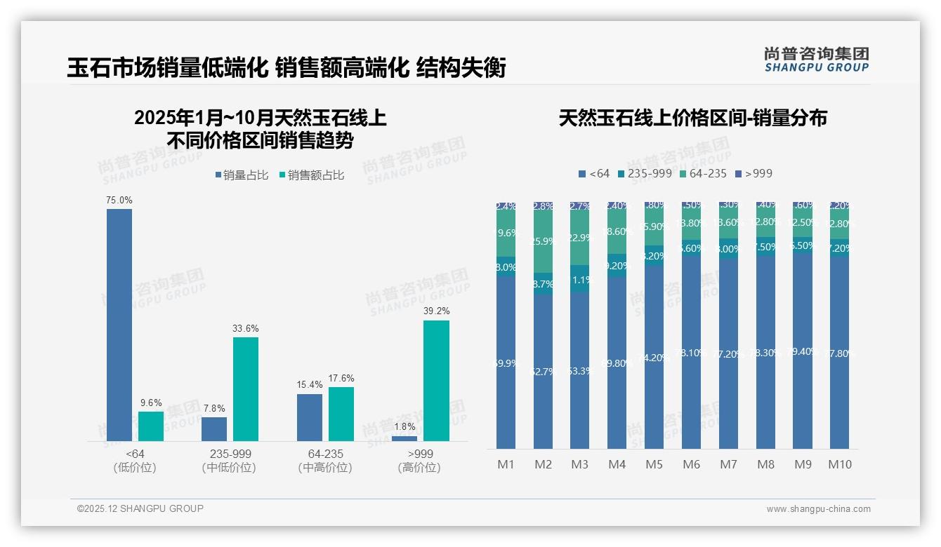 尚普咨询集团数据洞察：天然玉石75%低价销量仅占9.6%销售额高端39.2%利润待挖-2025年12月-天然玉石-38