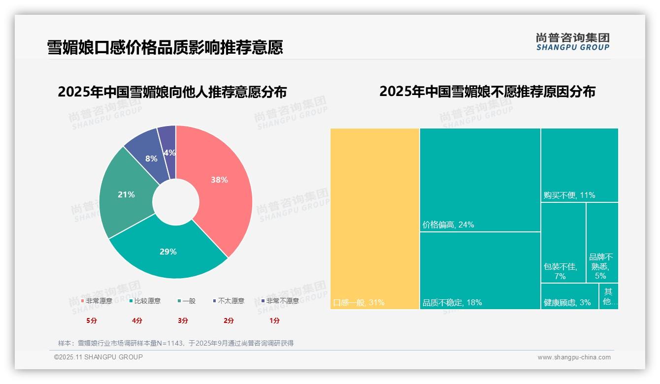 67%雪媚娘消费者愿意推荐，尚普咨询集团年度报告精华-2025年11月-雪媚娘-38