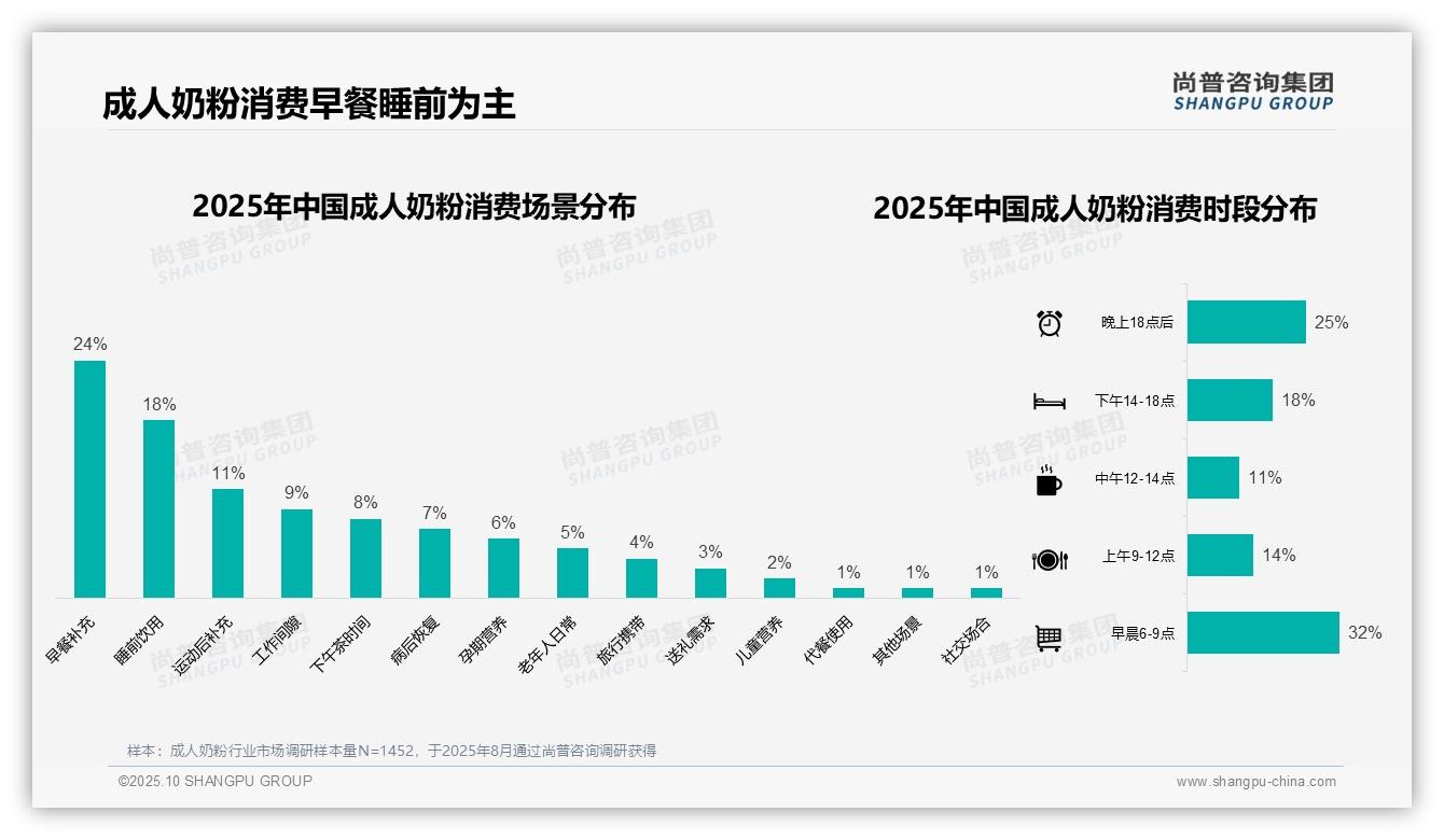 尚普咨询集团报告聚焦：41%消费者偏好中端价位成人奶粉-2025年10月-成人奶粉-38