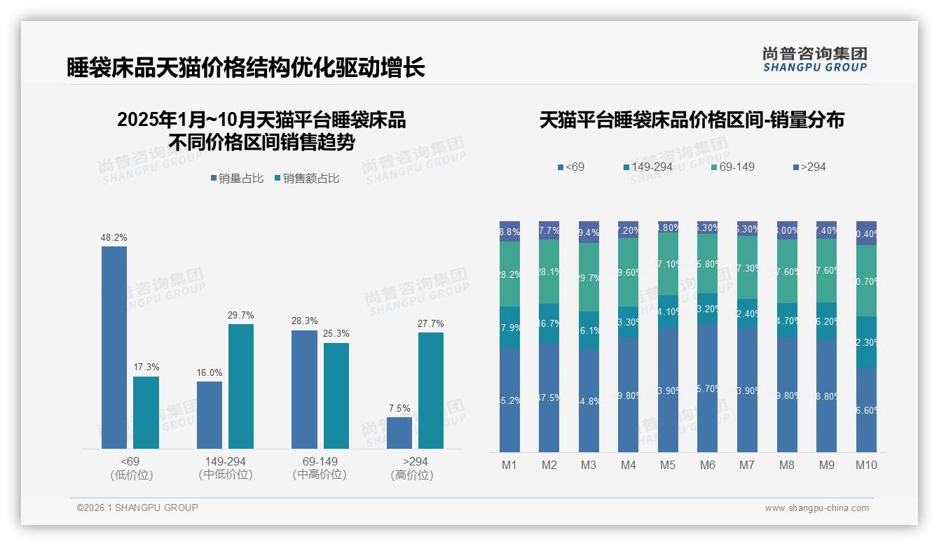 尚普咨询集团趋势雷达：26至45岁占58%睡袋床品下沉市场钱力大-2026年1月-睡袋床品-38