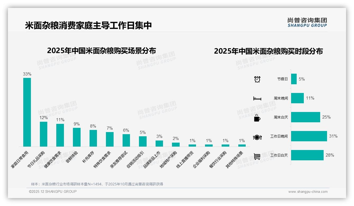 米面杂粮品质价格双核24%与21%决策权重，品牌忠诚度仅34%如何破局——尚普咨询集团趋势雷达-2025年12月-米面杂粮-38