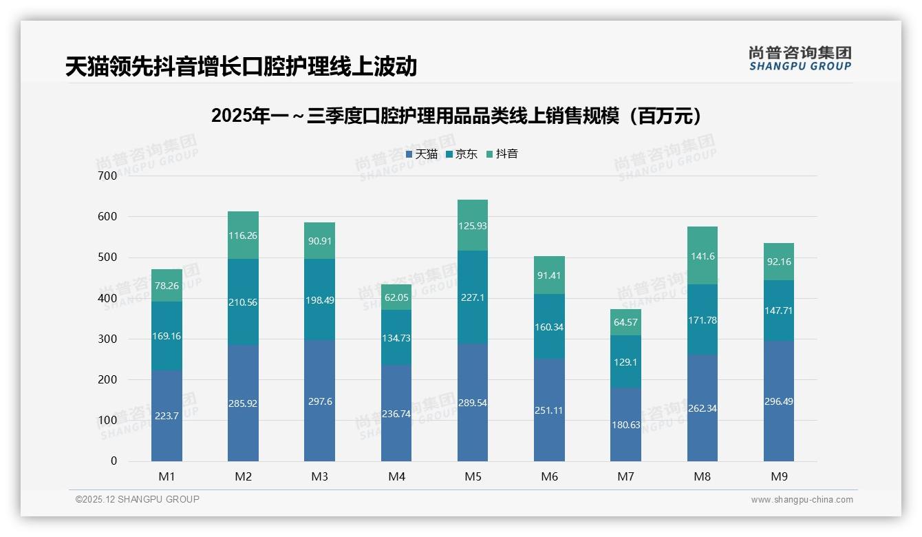 抖音口腔护理用品159-359元占57%销量高溢价爆品打法——尚普咨询集团趋势雷达-2025年12月-口腔护理用品-38