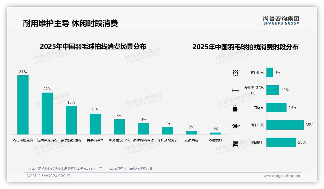 羽毛球拍线半年换线31%频率，品牌可推订阅制锁客——尚普咨询集团趋势雷达报告-2025年12月-羽毛球拍线-38