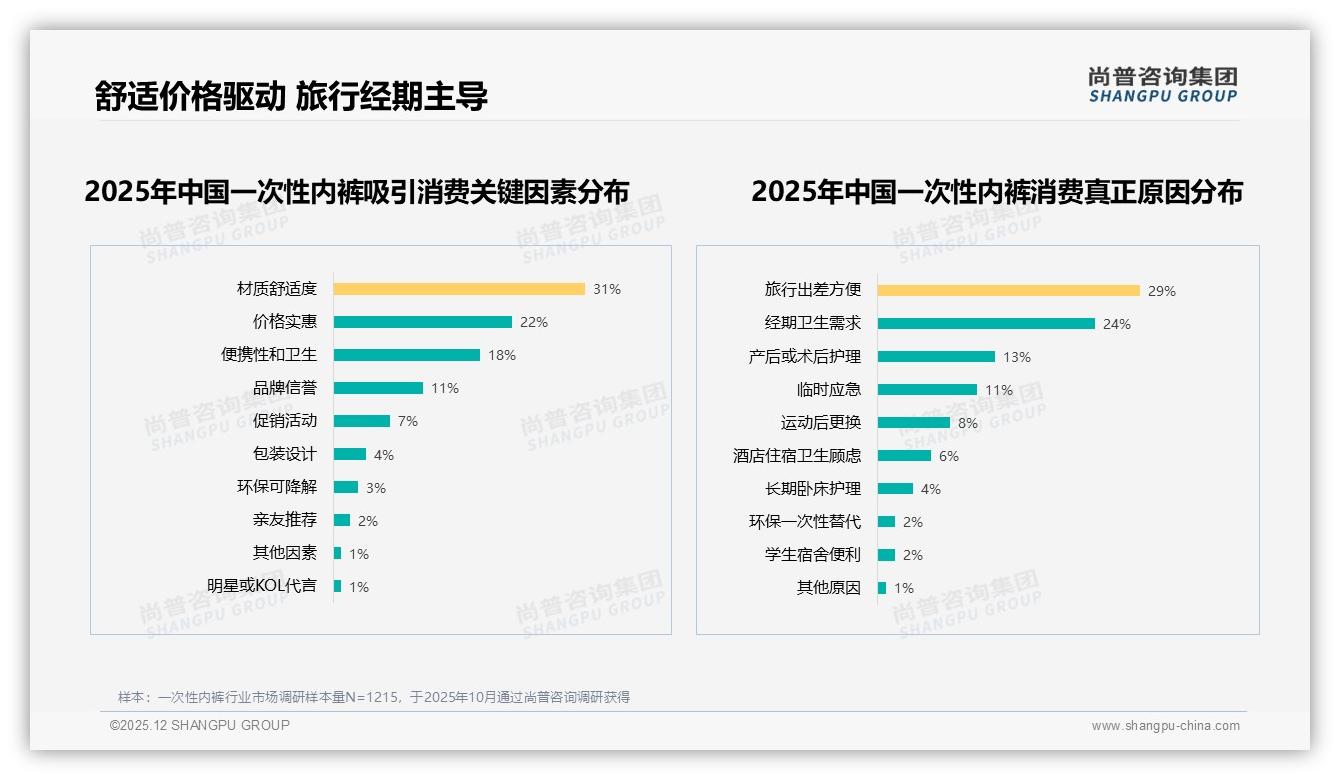 纯棉材质37%偏好领跑一次性内裤舒适赛道——尚普咨询集团趋势雷达报告-2025年12月-一次性内裤-38