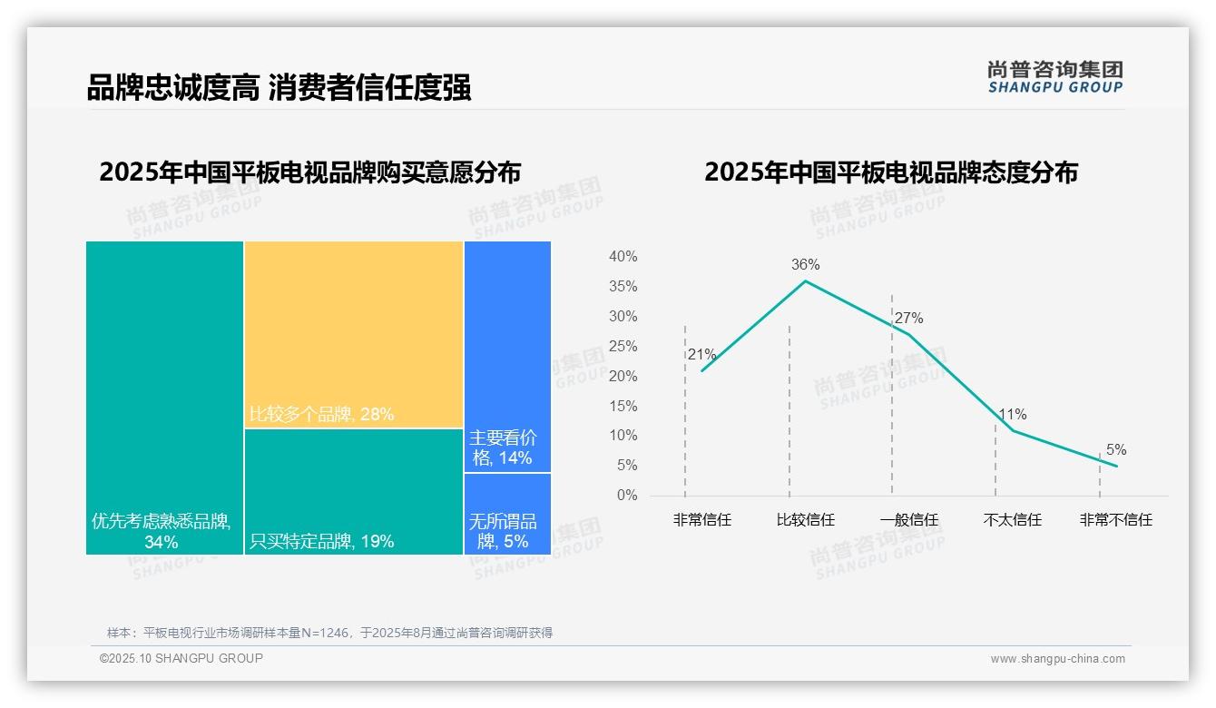 重磅发现：67%消费者选择国产品牌，尚普咨询集团报告发布-2025年10月-平板电视-38