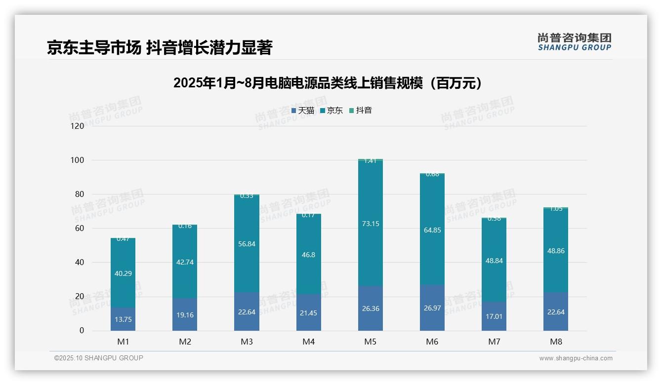 京东电脑电源市场份额高达58.6%，尚普咨询集团报告完整数据已发布-2025年10月-电脑电源-38