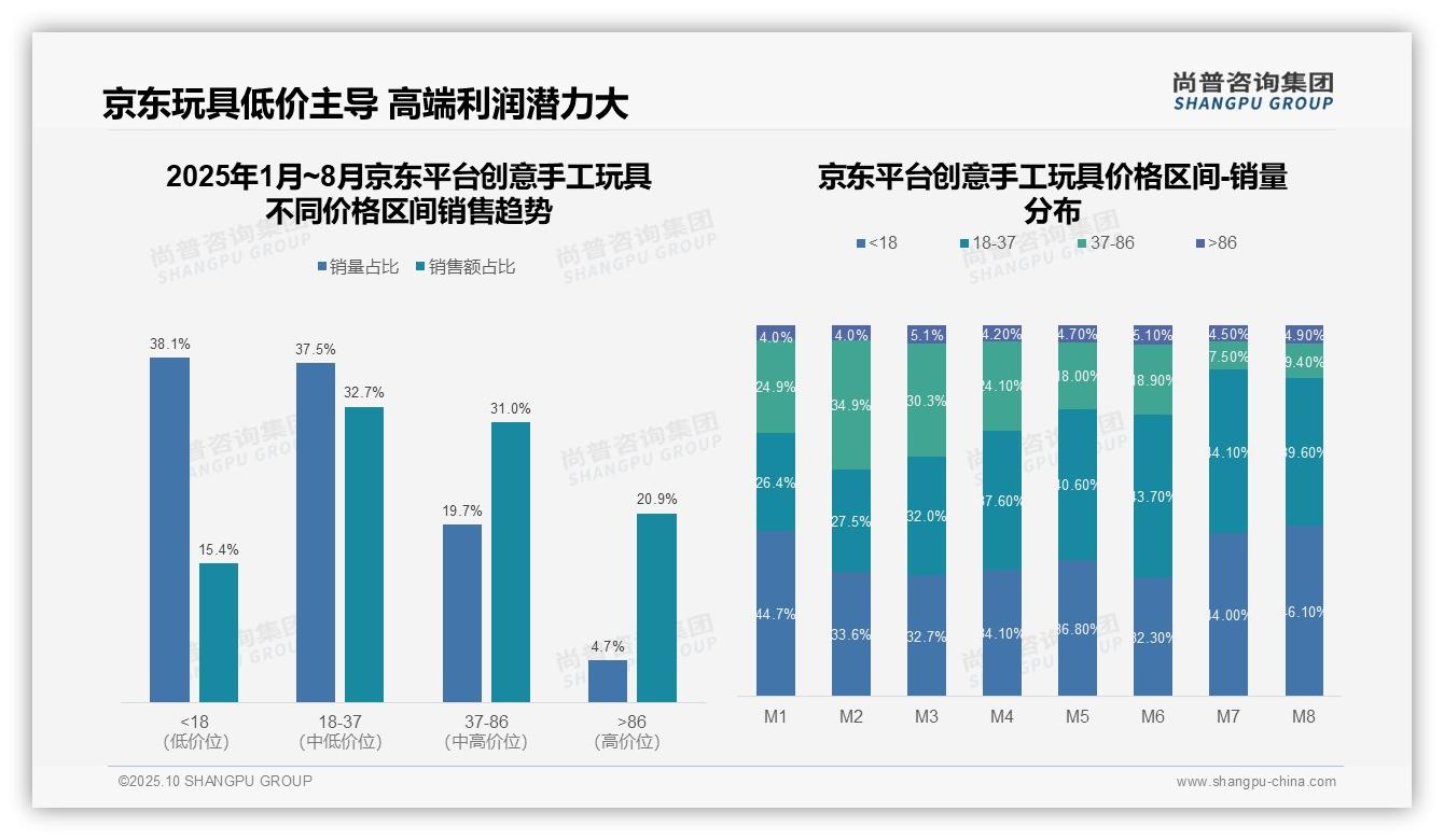 72.6%创意手工玩具销量为低价产品——引自尚普咨询集团消费者调研报告-2025年10月-创意手工玩具-38