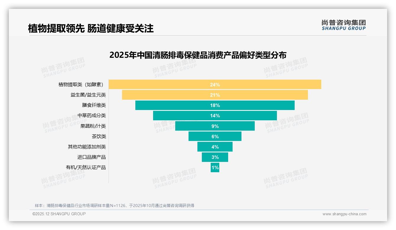 清肠排毒保健品植物提取类占24%领跑，益生菌21%紧随，配方天然化趋势加速——尚普咨询集团趋势雷达-2025年12月-清肠排毒保健品-38