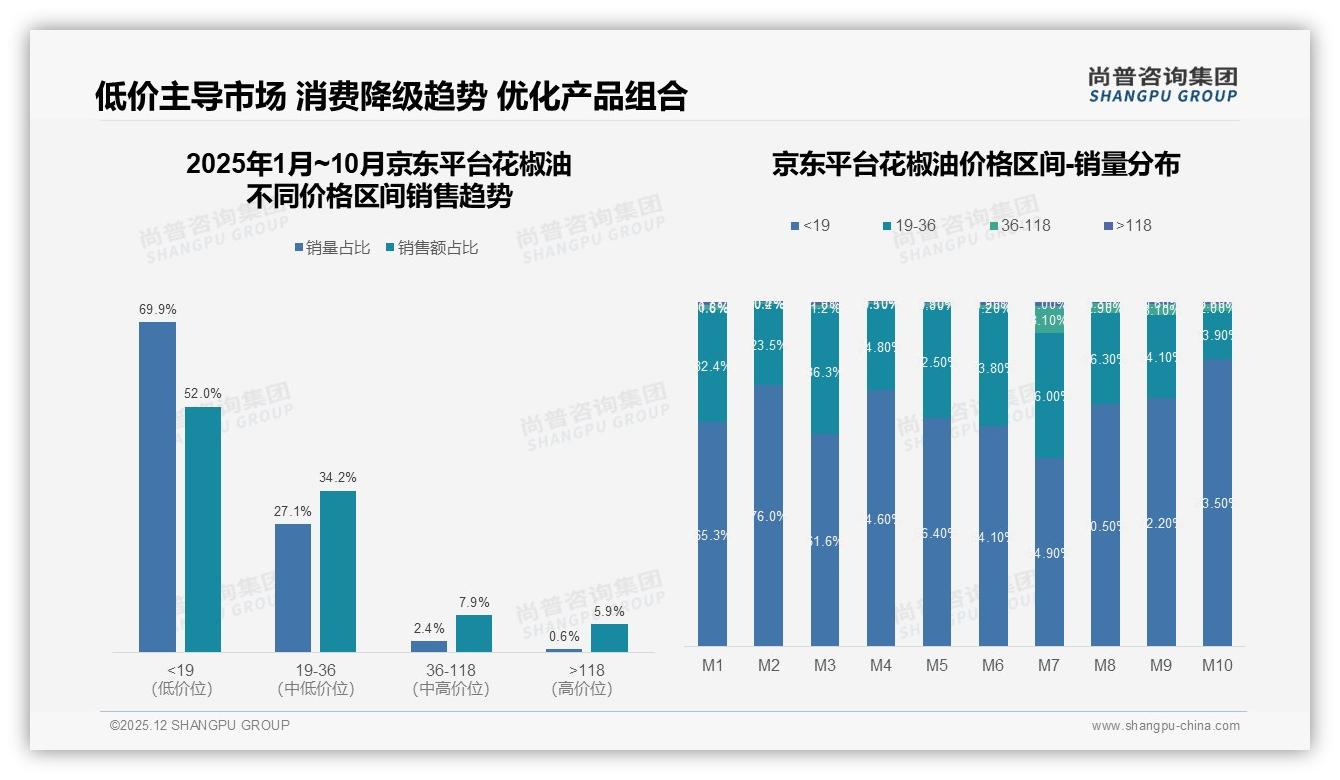 麻辣31%麻香26%口味合计57%花椒油江湖，尚普咨询集团白皮书指出：风味壁垒就是护城河-2025年12月-花椒油-38