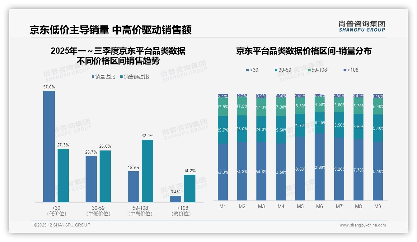 京东57%低价销量仅贡献27.3%收入品类数据结构倒挂急待提价-2025年12月-品类数据-38