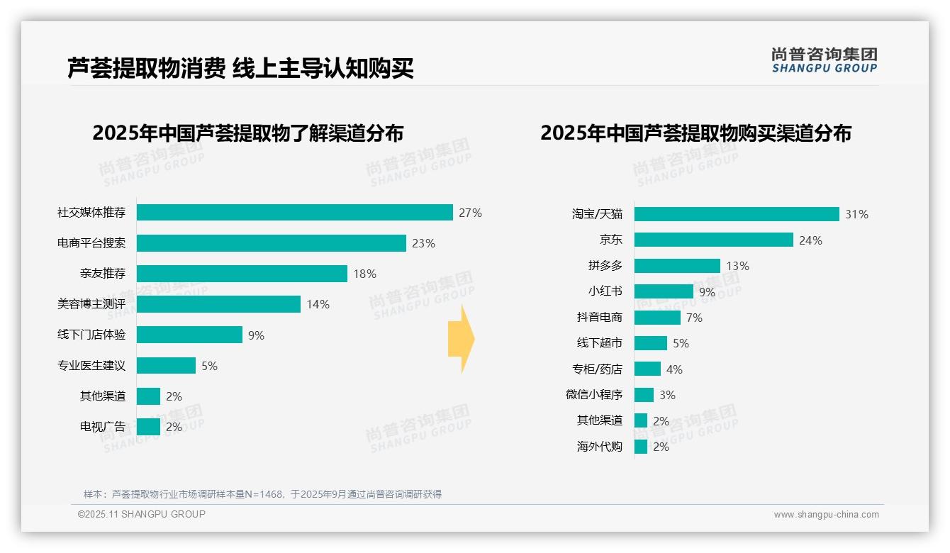 42%消费者青睐中等价位芦荟提取物——尚普咨询集团报告深度解析-2025年11月-芦荟提取物-38