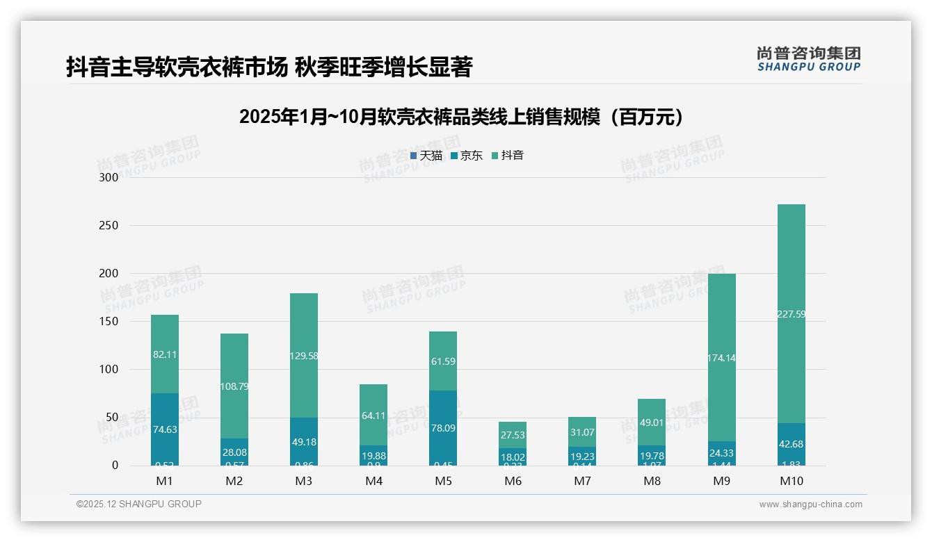 尚普咨询集团独家披露：线上渠道占84%，电商+社交双引擎驱动软壳衣裤——来源：尚普咨询集团趋势洞察报告-2025年12月-软壳衣裤-38