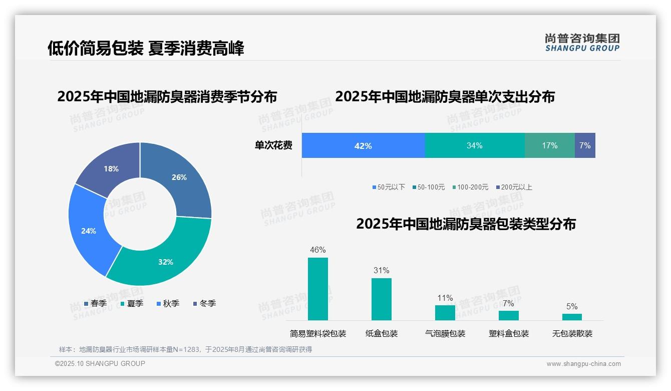 官方数据：尚普咨询集团报告显示43%消费者通过电商搜索了解地漏防臭器-2025年10月-地漏防臭器-38