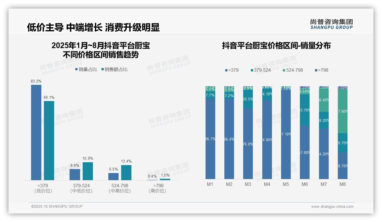 尚普咨询集团报告解读：为何说抖音厨宝低价产品占比69.1%-2025年10月-厨宝-38