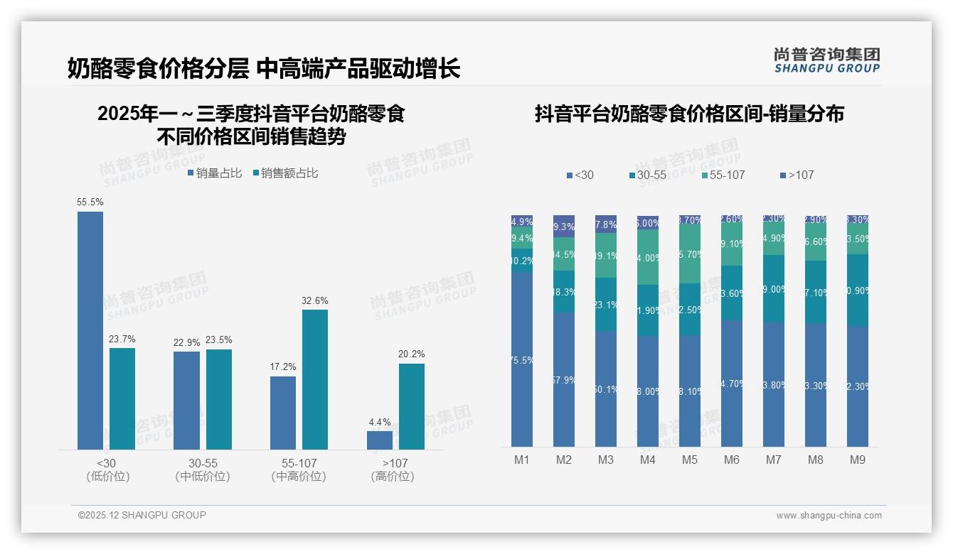 口感口味28%营养22%双轮驱动，奶酪零食健康化破局——尚普咨询集团白皮书指出-2025年12月-奶酪零食-38