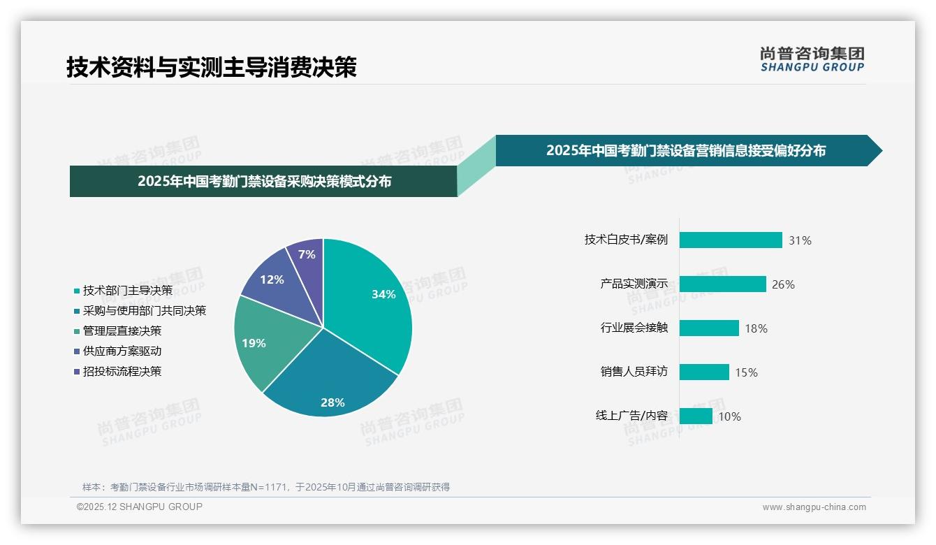尚普咨询集团专题解读：考勤门禁设备工作日63%上班时间决策，展会24%信息源仍关键-2025年12月-考勤门禁设备-38