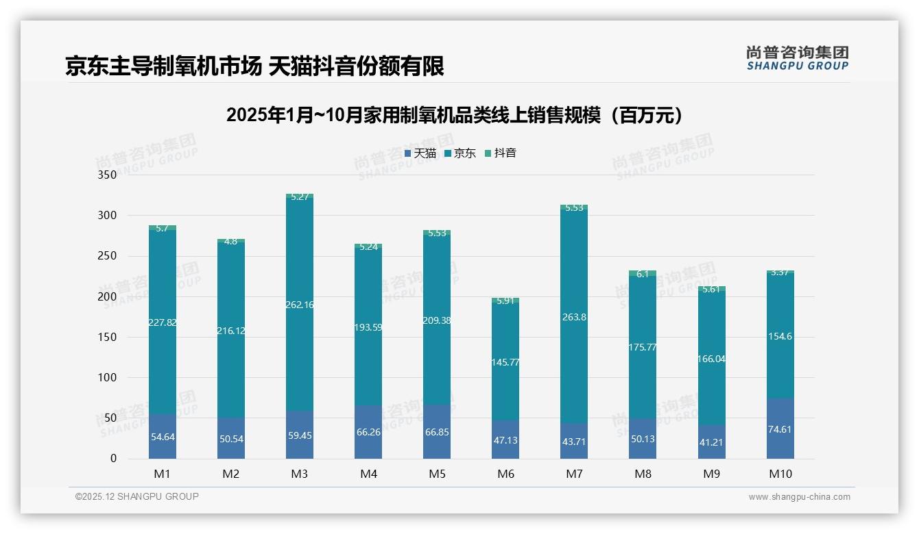 尚普咨询集团行业观察：家用制氧机医疗需求31%场景京东占73%线上渠道-2025年12月-家用制氧机-38