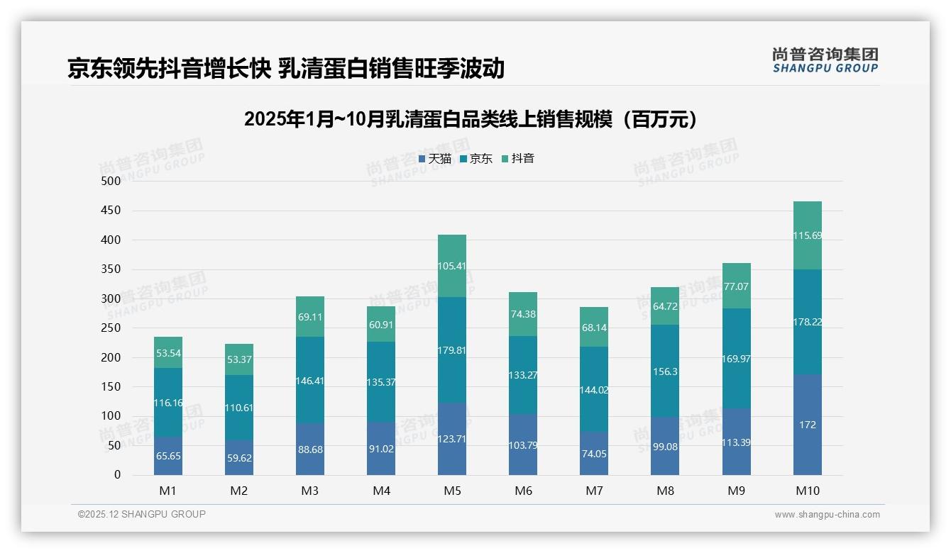 73%数字化渠道占比重塑乳清蛋白销售格局，抖音增速领跑——尚普咨询集团报告披露-2025年12月-乳清蛋白-38