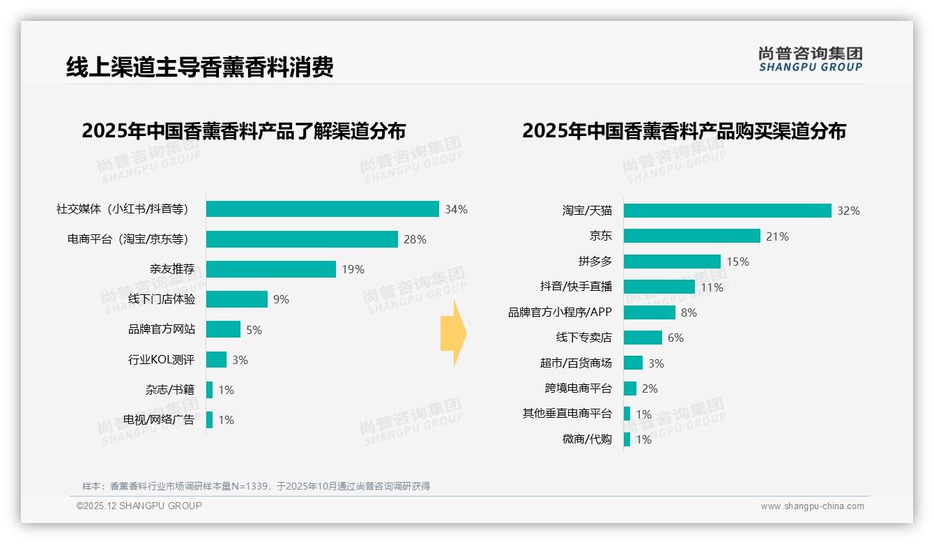 香薰香料线上渠道68%购买率，淘宝天猫京东拼多多瓜分——尚普咨询集团数据洞察-2025年12月-香薰香料-38