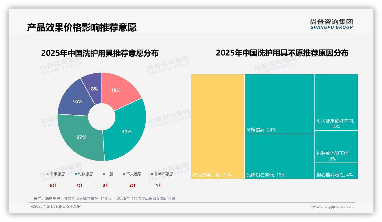 真实用户分享获35%消费者信任领跑，垂直大V24%次之，品牌广告仅4%——尚普咨询集团专题解读-2026年1月-洗护用具-38