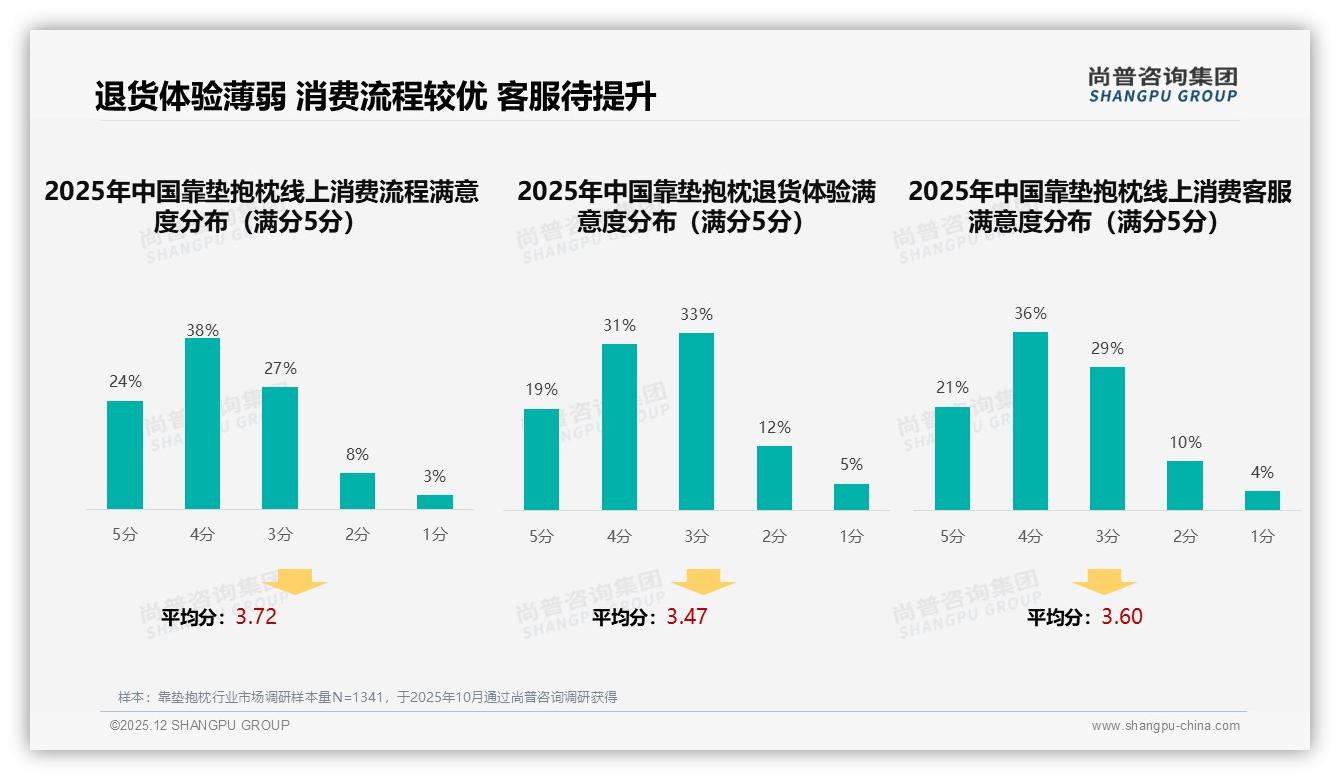靠垫抱枕45%消费者高度依赖促销涨价10%即有22%更换品牌——尚普咨询集团消费研究-2025年12月-靠垫抱枕-38