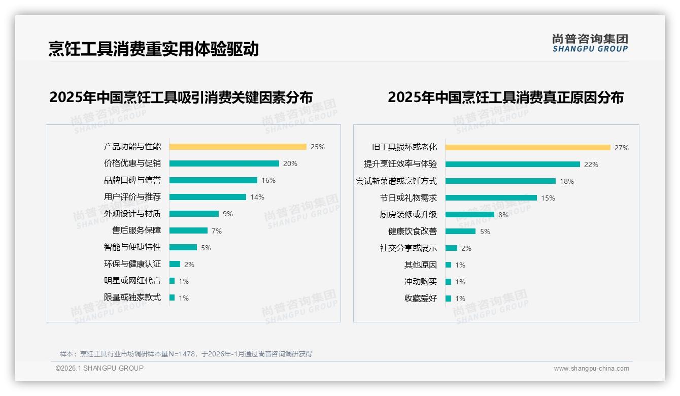 尚普咨询集团白皮书指出：国产68%份额，烹饪工具性价比为王-2026年1月-烹饪工具-38