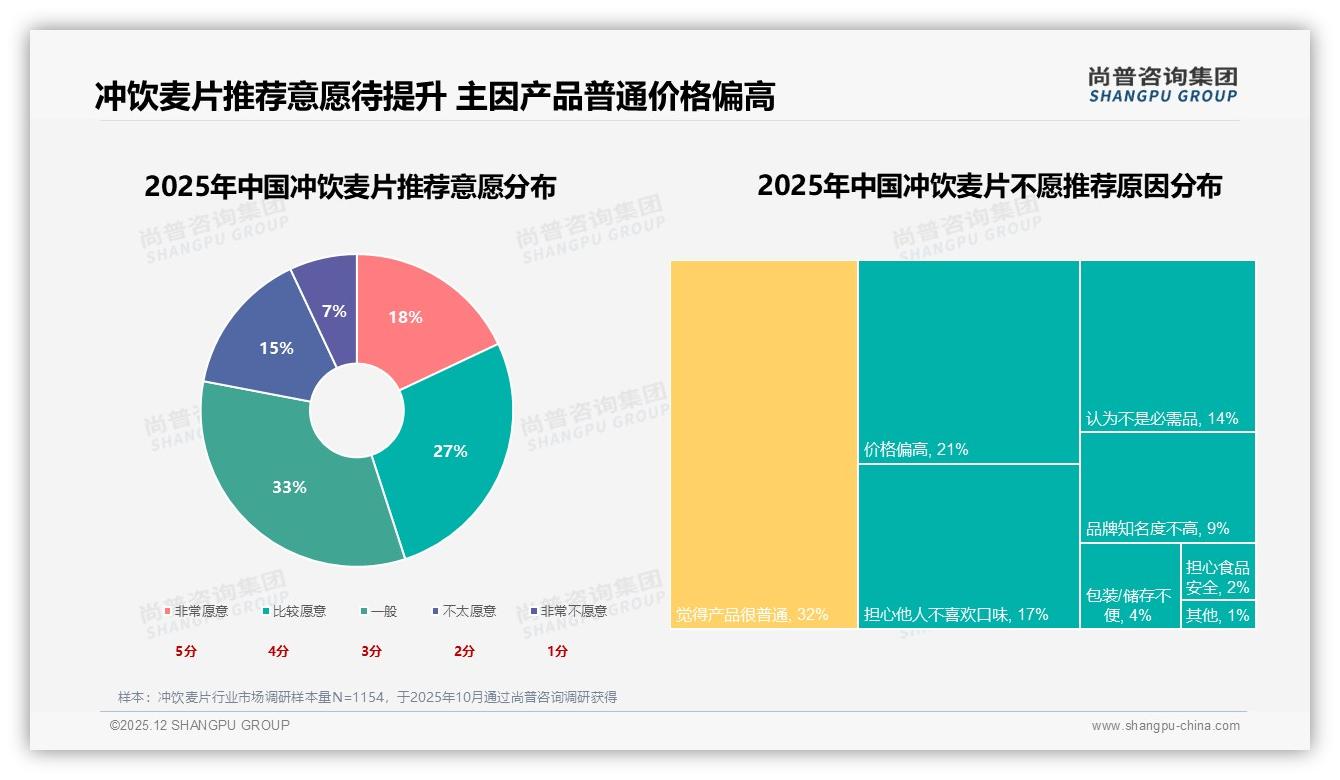 每周1到5次占比51%冲饮麦片中频消费待激活，品牌加码小规格促高频——尚普咨询集团报告披露-2025年12月-冲饮麦片-38
