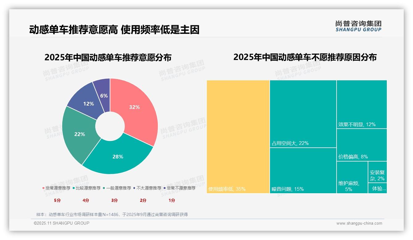 82%动感单车消费者积极推荐，该趋势获尚普咨询集团报告支持-2025年11月-动感单车-38