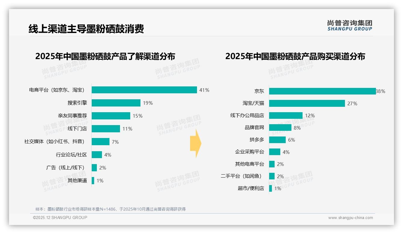 线上渠道65%占比主导墨粉硒鼓销售，京东38%领跑——尚普咨询集团数据洞察-2025年12月-墨粉硒鼓-38
