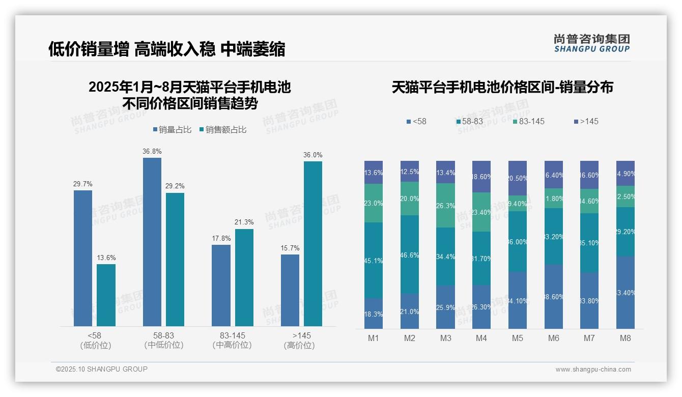 抖音平台高端手机电池销售额占比53.6%——尚普咨询集团独家报告-2025年10月-手机电池-38