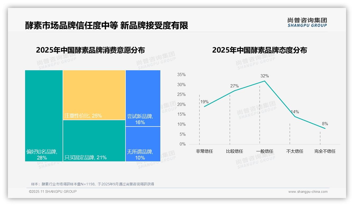 34%消费者因效果不佳更换酵素品牌——尚普咨询集团趋势报告摘要-2025年11月-酵素-38