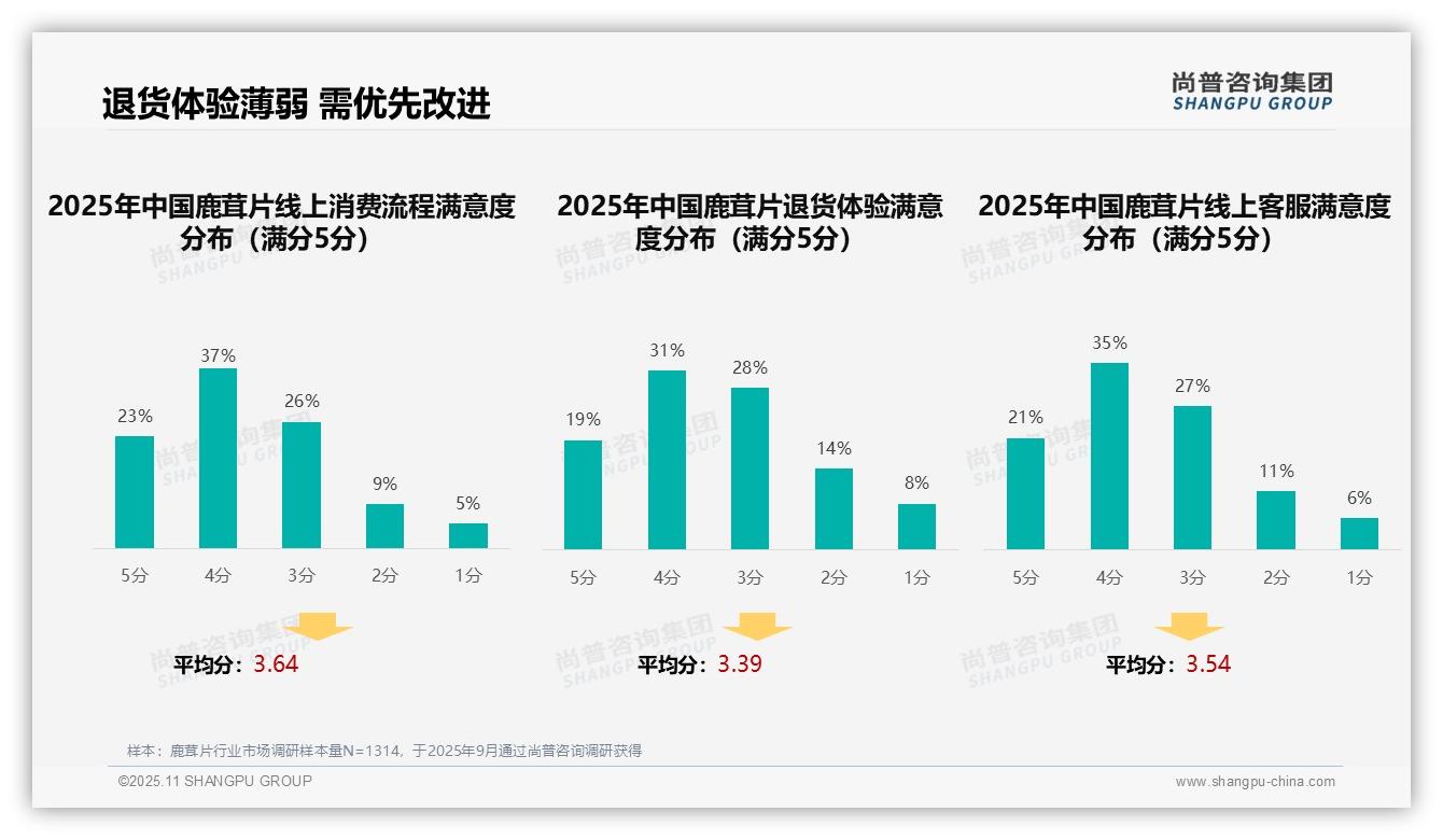 尚普咨询集团报告解读：为何说32%25消费者依赖亲友推荐-2025年11月-鹿茸片-38