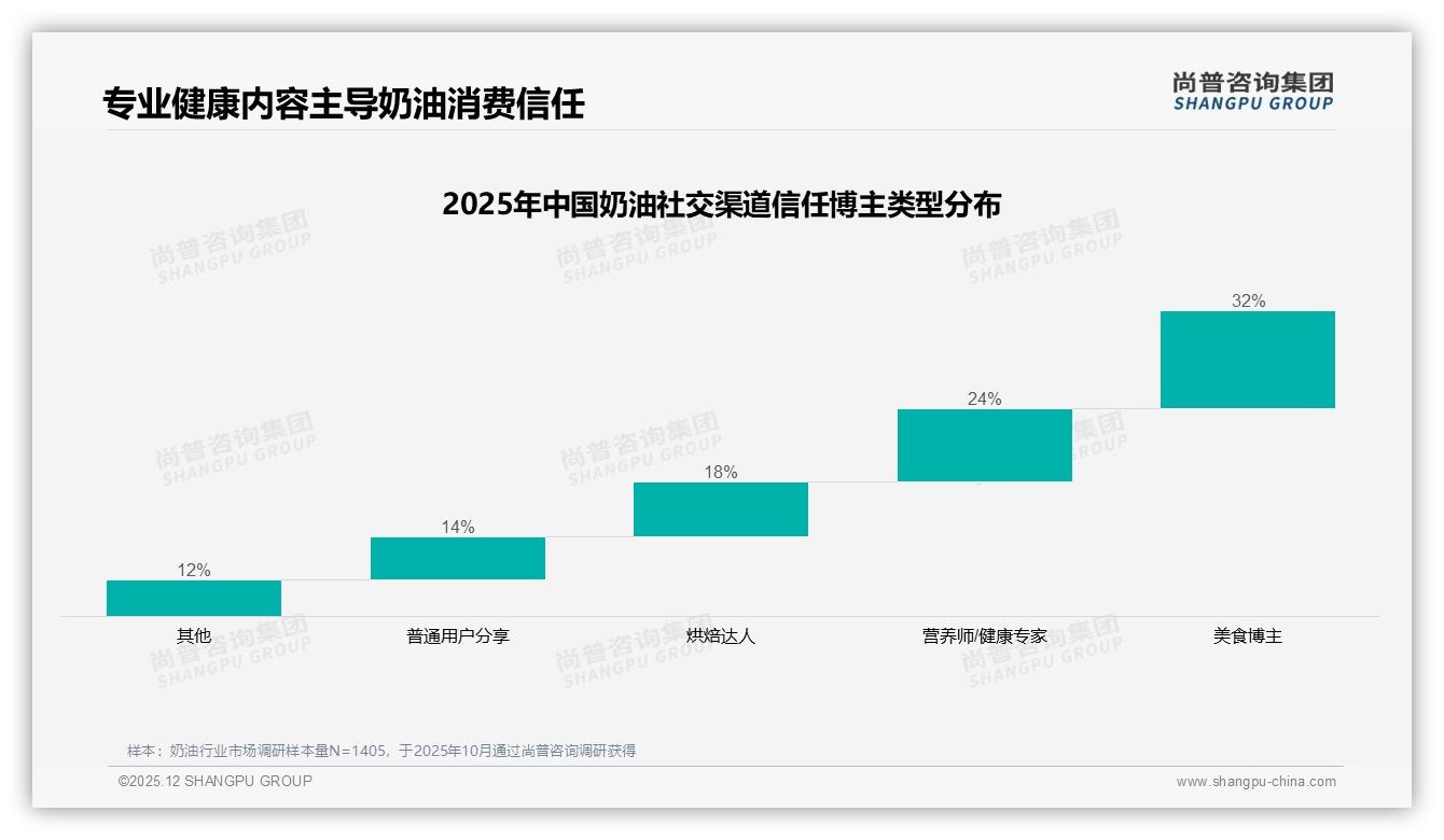 奶油社交渠道电商+社媒合计57%美食博主信任度32%尚普咨询集团专题解读-2025年12月-奶油-38
