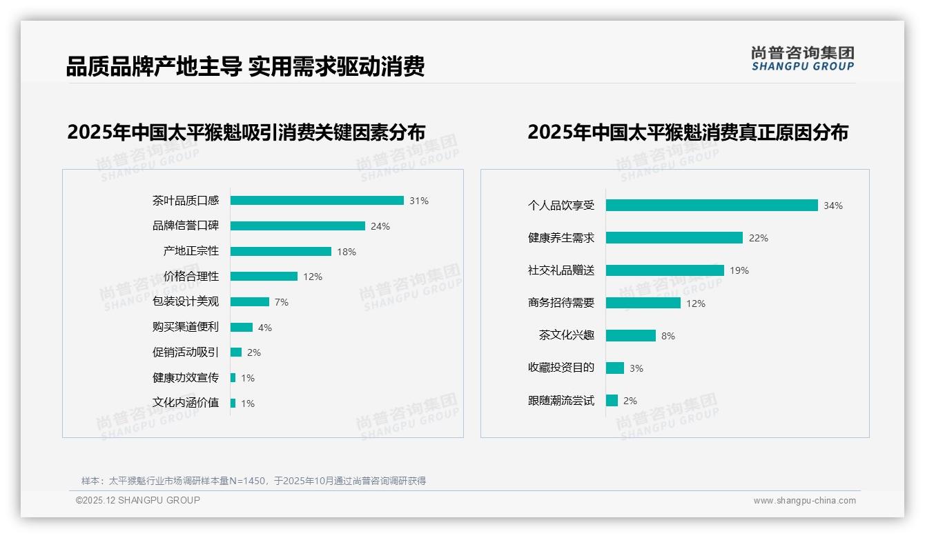尚普咨询集团数据洞察：抖音占57%太平猴魁线上销售但高端仅占0.7%-2025年12月-太平猴魁-38