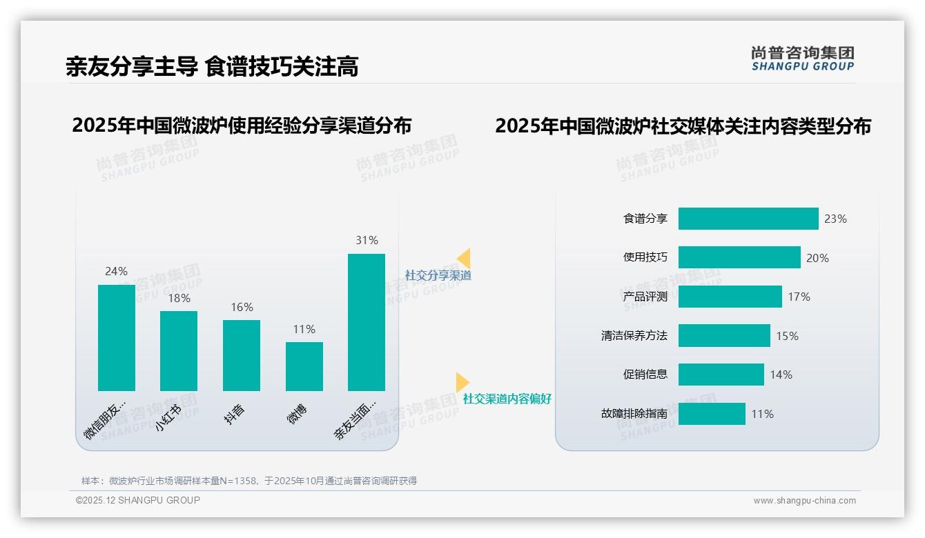 77.6%低价微波炉走量却仅贡献52.8%销售额，利润缺口谁来补——尚普咨询集团行业透视-2025年12月-微波炉-38