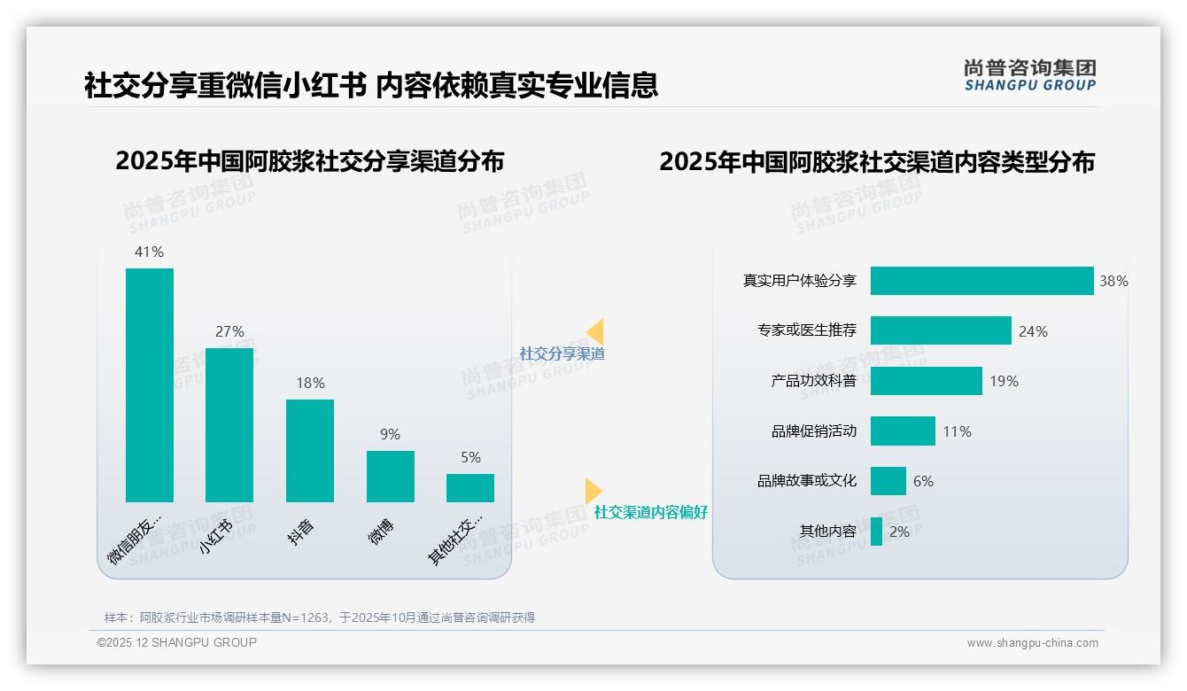 阿胶浆61%低频年购催生半年装，200ml规格占29%但复购70-90%仅31%——尚普咨询集团年度复盘-2025年12月-阿胶浆-38