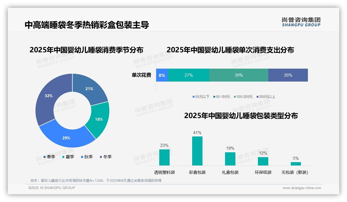 尚普咨询集团报告聚焦：39%消费者青睐中高端婴幼儿睡袋-2025年10月-婴幼儿睡袋-38