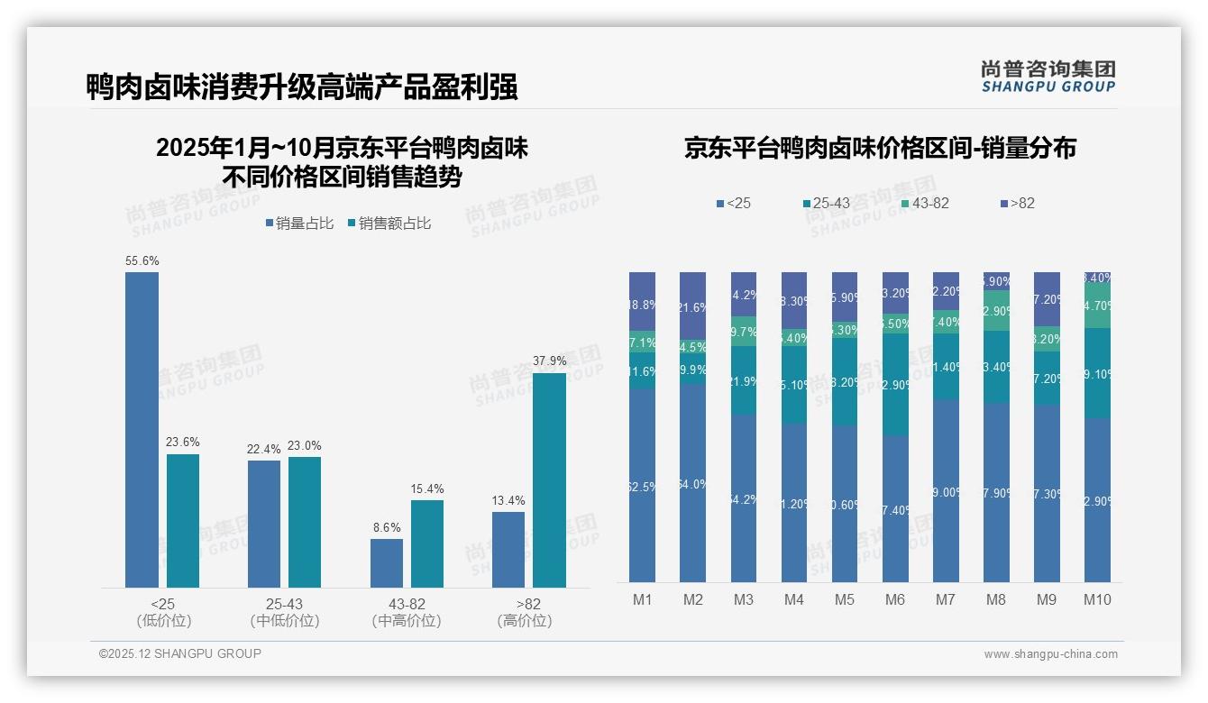 抖音低价67%鸭肉卤味销量天猫高端22%利润蓝海——尚普咨询集团行业透视-2025年12月-鸭肉卤味-38