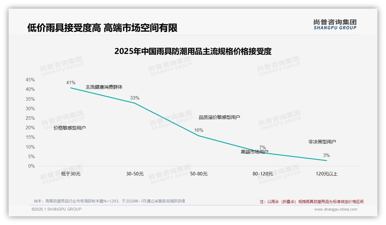尚普咨询集团雨具防潮用品品类年报：41%人群年购1到2次雨具防潮用品靠性价比破局-2026年1月-雨具防潮用品-38